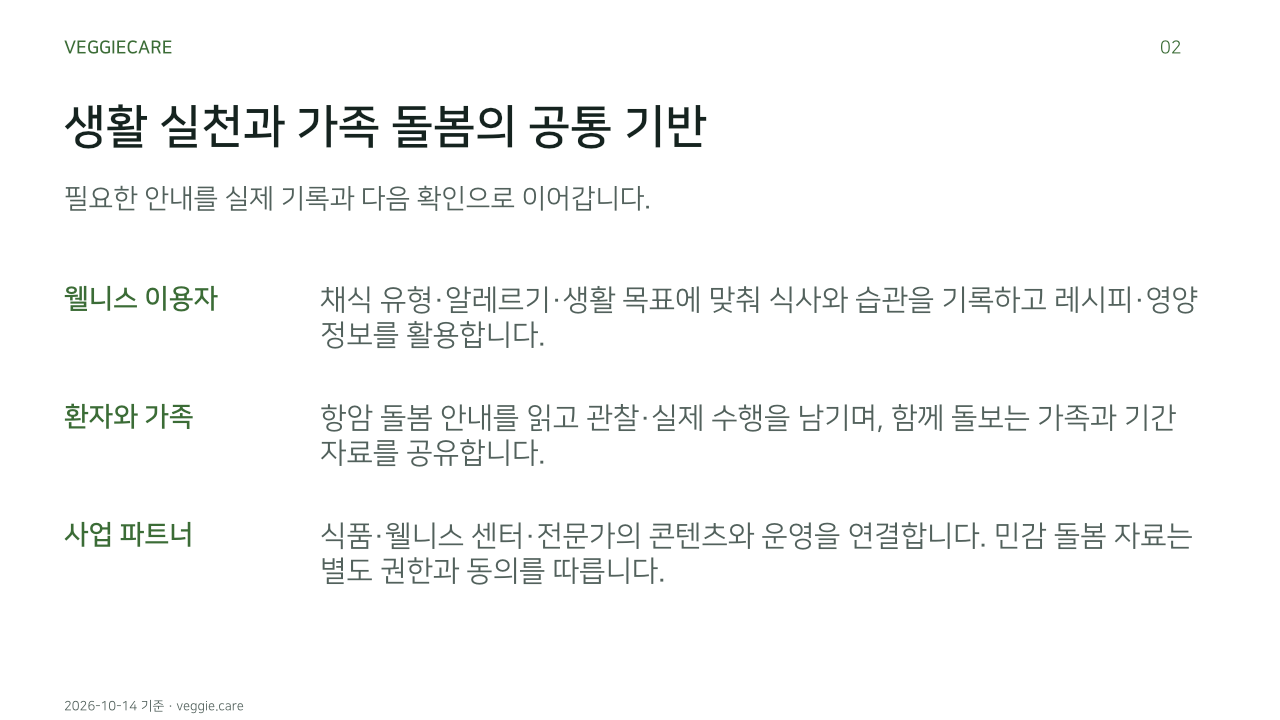 생활 실천과 가족 돌봄의 공통 기반. 필요한 안내를 실제 기록과 다음 확인으로 이어갑니다.. 웰니스 이용자: 채식 유형·알레르기·생활 목표에 맞춰 식사와 습관을 기록하고 레시피·영양 정보를 활용합니다.. 환자와 가족: 항암 돌봄 안내를 읽고 관찰·실제 수행을 남기며, 함께 돌보는 가족과 기간 자료를 공유합니다.. 사업 파트너: 식품·웰니스 센터·전문가의 콘텐츠와 운영을 연결합니다. 민감 돌봄 자료는 별도 권한과 동의를 따릅니다.. 