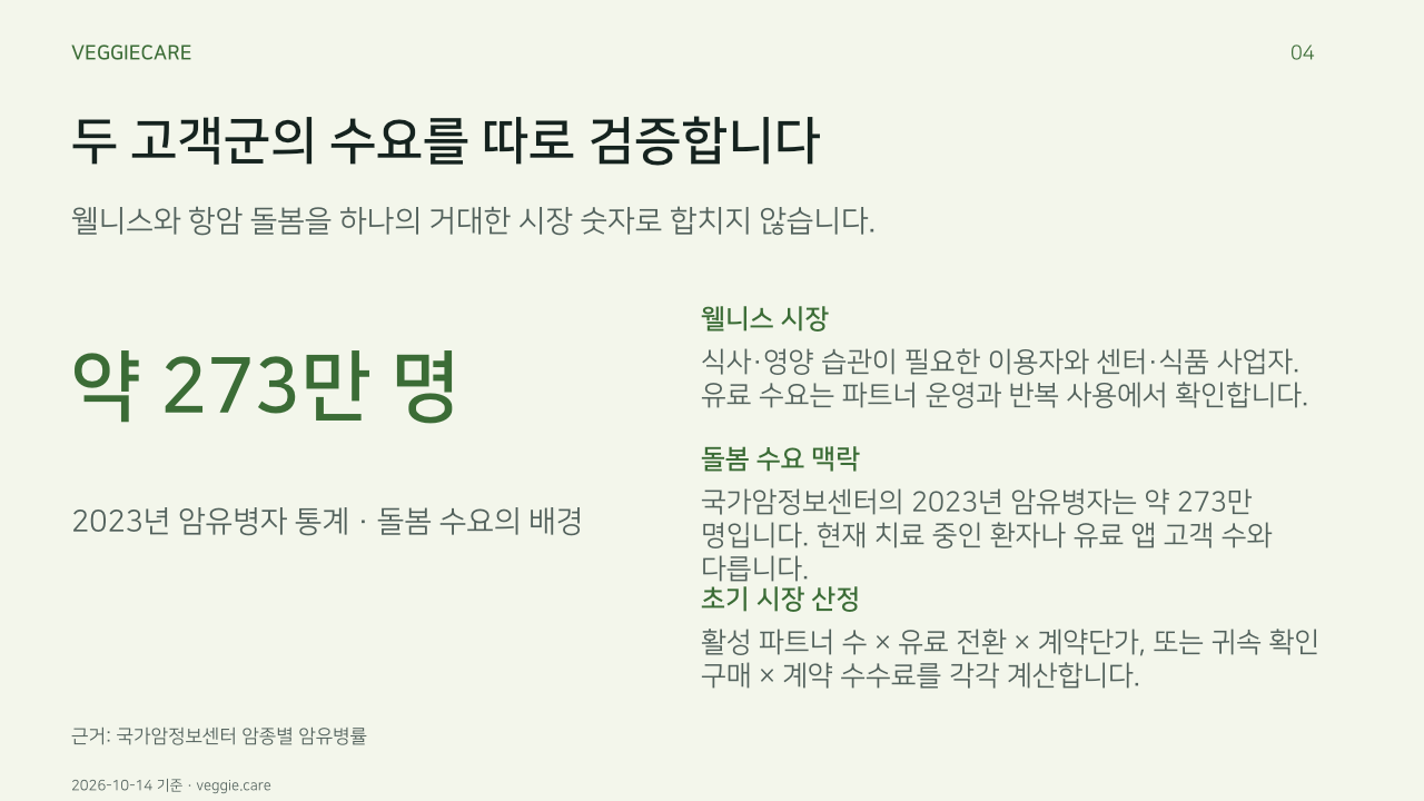두 고객군의 수요를 따로 검증합니다. 웰니스와 항암 돌봄을 하나의 거대한 시장 숫자로 합치지 않습니다.. 웰니스 시장: 식사·영양 습관이 필요한 이용자와 센터·식품 사업자. 유료 수요는 파트너 운영과 반복 사용에서 확인합니다.. 돌봄 수요 맥락: 국가암정보센터의 2023년 암유병자는 약 273만 명입니다. 현재 치료 중인 환자나 유료 앱 고객 수와 다릅니다.. 초기 시장 산정: 활성 파트너 수 × 유료 전환 × 계약단가, 또는 귀속 확인 구매 × 계약 수수료를 각각 계산합니다.. 