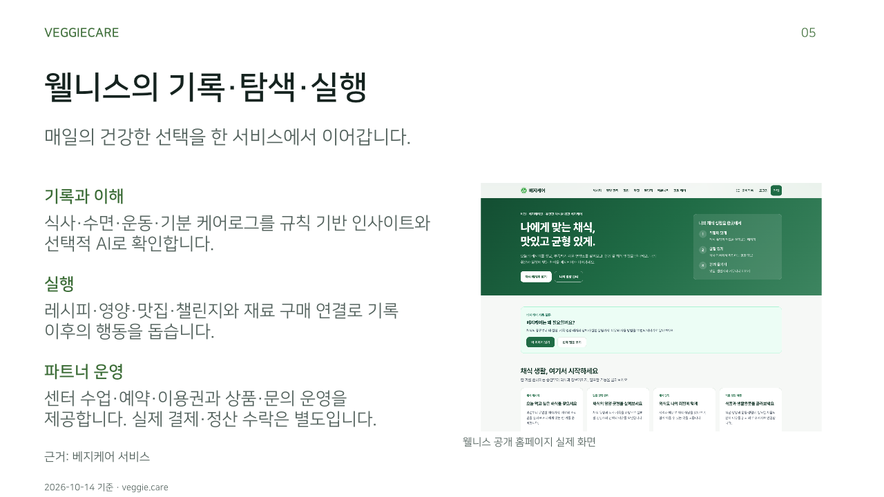 웰니스의 기록·탐색·실행. 매일의 건강한 선택을 한 서비스에서 이어갑니다.. 기록과 이해: 식사·수면·운동·기분 케어로그를 규칙 기반 인사이트와 선택적 AI로 확인합니다.. 실행: 레시피·영양·맛집·챌린지와 재료 구매 연결로 기록 이후의 행동을 돕습니다.. 파트너 운영: 센터 수업·예약·이용권과 상품·문의 운영을 제공합니다. 실제 결제·정산 수락은 별도입니다.. 