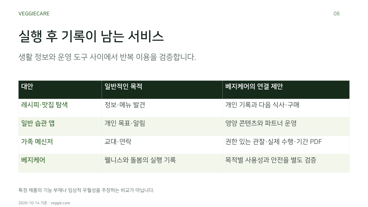 실행 후 기록이 남는 서비스. 생활 정보와 운영 도구 사이에서 반복 이용을 검증합니다.. 대안, 일반적인 목적, 베지케어의 연결 제안. 레시피·맛집 탐색, 정보·메뉴 발견, 개인 기록과 다음 식사·구매. 일반 습관 앱, 개인 목표·알림, 영양 콘텐츠와 파트너 운영. 가족 메신저, 교대·연락, 권한 있는 관찰·실제 수행·기간 PDF. 베지케어, 웰니스와 돌봄의 실행 기록, 목적별 사용성과 안전을 별도 검증. 특정 제품의 기능 부재나 임상적 우월성을 주장하는 비교가 아닙니다.