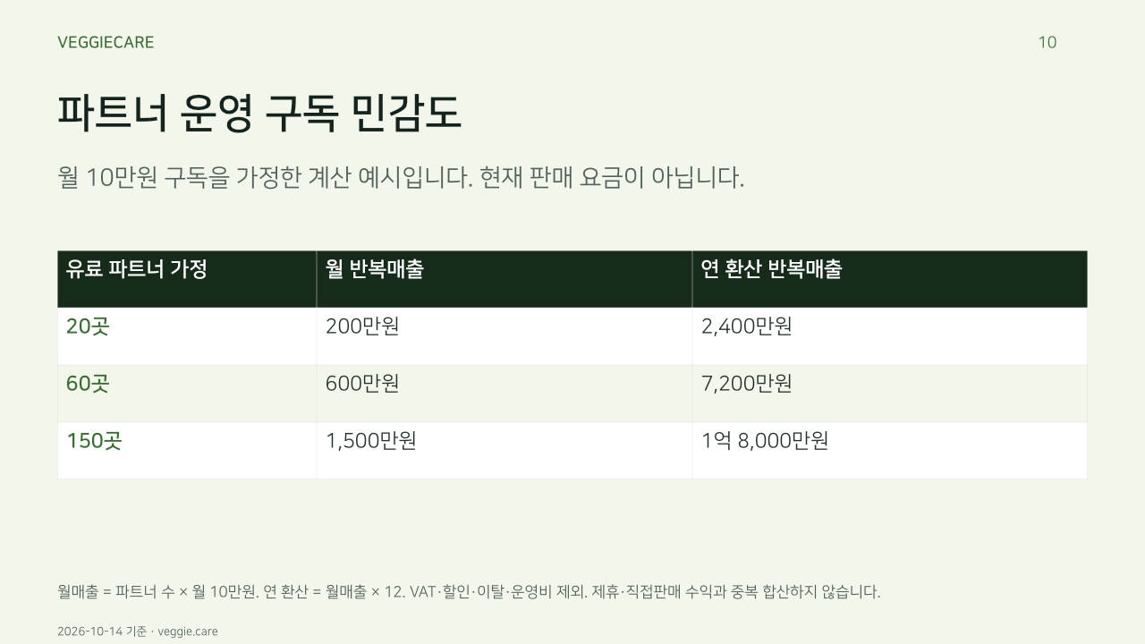 파트너 운영 구독 민감도. 월 10만원 구독을 가정한 계산 예시입니다. 현재 판매 요금이 아닙니다.. 유료 파트너 가정, 월 반복매출, 연 환산 반복매출. 20곳, 200만원, 2,400만원. 60곳, 600만원, 7,200만원. 150곳, 1,500만원, 1억 8,000만원. 월매출 = 파트너 수 × 월 10만원. 연 환산 = 월매출 × 12. VAT·할인·이탈·운영비 제외. 제휴·직접판매 수익과 중복 합산하지 않습니다.