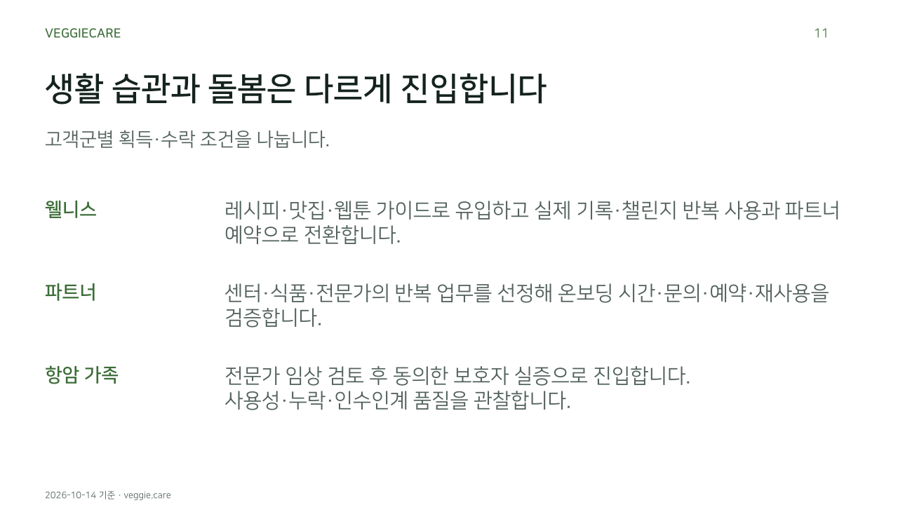 생활 습관과 돌봄은 다르게 진입합니다. 고객군별 획득·수락 조건을 나눕니다.. 웰니스: 레시피·맛집·웹툰 가이드로 유입하고 실제 기록·챌린지 반복 사용과 파트너 예약으로 전환합니다.. 파트너: 센터·식품·전문가의 반복 업무를 선정해 온보딩 시간·문의·예약·재사용을 검증합니다.. 항암 가족: 전문가 임상 검토 후 동의한 보호자 실증으로 진입합니다. 사용성·누락·인수인계 품질을 관찰합니다.. 