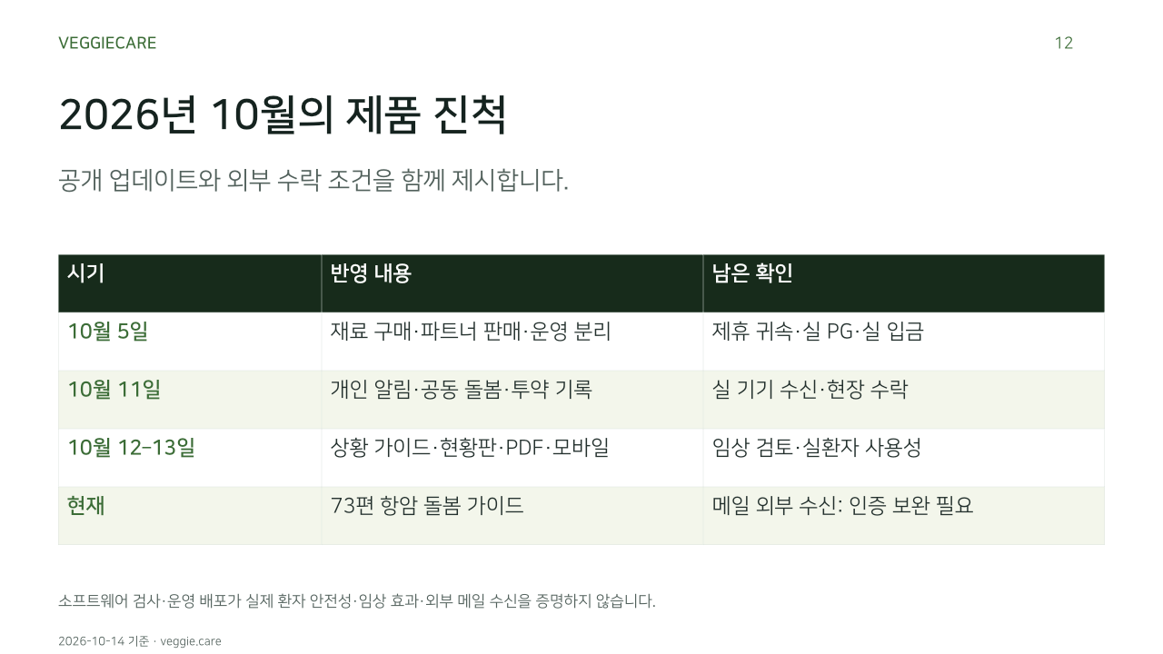 2026년 10월의 제품 진척. 공개 업데이트와 외부 수락 조건을 함께 제시합니다.. 시기, 반영 내용, 남은 확인. 10월 5일, 재료 구매·파트너 판매·운영 분리, 제휴 귀속·실 PG·실 입금. 10월 11일, 개인 알림·공동 돌봄·투약 기록, 실 기기 수신·현장 수락. 10월 12–13일, 상황 가이드·현황판·PDF·모바일, 임상 검토·실환자 사용성. 현재, 73편 항암 돌봄 가이드, 메일 외부 수신: 인증 보완 필요. 소프트웨어 검사·운영 배포가 실제 환자 안전성·임상 효과·외부 메일 수신을 증명하지 않습니다.