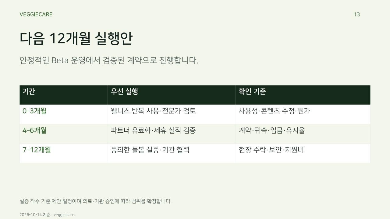 다음 12개월 실행안. 안정적인 Beta 운영에서 검증된 계약으로 진행합니다.. 기간, 우선 실행, 확인 기준. 0–3개월, 웰니스 반복 사용·전문가 검토, 사용성·콘텐츠 수정·원가. 4–6개월, 파트너 유료화·제휴 실적 검증, 계약·귀속·입금·유지율. 7–12개월, 동의한 돌봄 실증·기관 협력, 현장 수락·보안·지원비. 실증 착수 기준 제안 일정이며 의료·기관 승인에 따라 범위를 확정합니다.