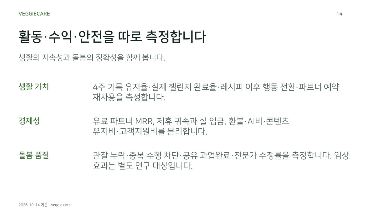 활동·수익·안전을 따로 측정합니다. 생활의 지속성과 돌봄의 정확성을 함께 봅니다.. 생활 가치: 4주 기록 유지율·실제 챌린지 완료율·레시피 이후 행동 전환·파트너 예약 재사용을 측정합니다.. 경제성: 유료 파트너 MRR, 제휴 귀속과 실 입금, 환불·AI비·콘텐츠 유지비·고객지원비를 분리합니다.. 돌봄 품질: 관찰 누락·중복 수행 차단·공유 과업완료·전문가 수정률을 측정합니다. 임상 효과는 별도 연구 대상입니다.. 