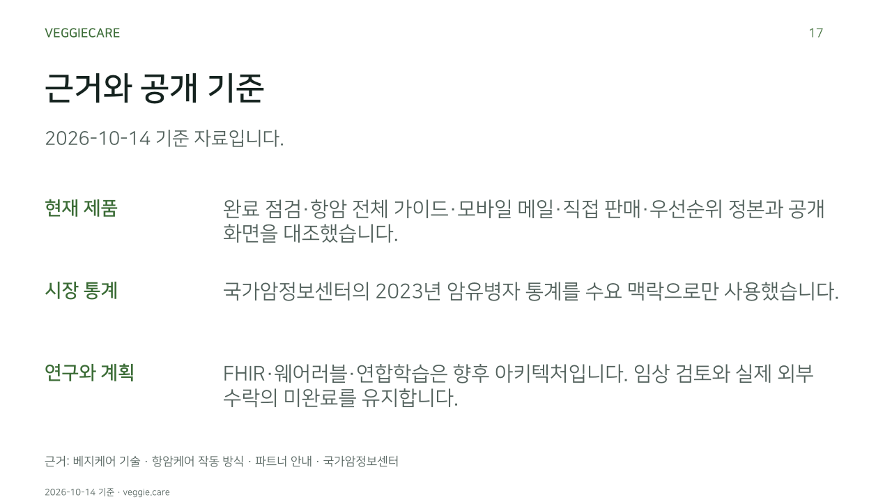 근거와 공개 기준. 2026-10-14 기준 자료입니다.. 현재 제품: 완료 점검·항암 전체 가이드·모바일 메일·직접 판매·우선순위 정본과 공개 화면을 대조했습니다.. 시장 통계: 국가암정보센터의 2023년 암유병자 통계를 수요 맥락으로만 사용했습니다.. 연구와 계획: FHIR·웨어러블·연합학습은 향후 아키텍처입니다. 임상 검토와 실제 외부 수락의 미완료를 유지합니다.. 